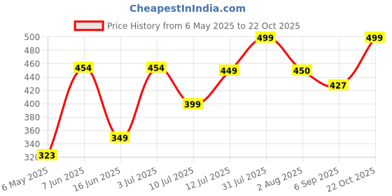 amazon.in decorcreed OM Golden,mandir Sticker, Pooja mandir Stickers, Stickers for mandir, Sticker for mandir, om Wall Decor, om, subh labh for Door Entrance, shubh labh decorcreed Price History Graph from 6 May 2025 to 22 Oct 2025