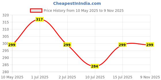 amazon.in om jewells Men's Jewellery Boys/Men's Combo of 2 Rose Gold Plated Indo Designer Lapel Pin Brooch (CO1000212) om jewells Price History Graph from 10 May 2025 to 9 Nov 2025