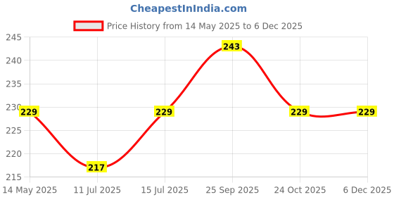 amazon.in om jewells Rose Gold Platted Indo Western Crystal Snow Flakes Design Inspired Lapel Pin Brooch With 3 Hanging Chain For Boys And Men SP10002015 om jewells Price History Graph from 14 May 2025 to 5 Dec 2025