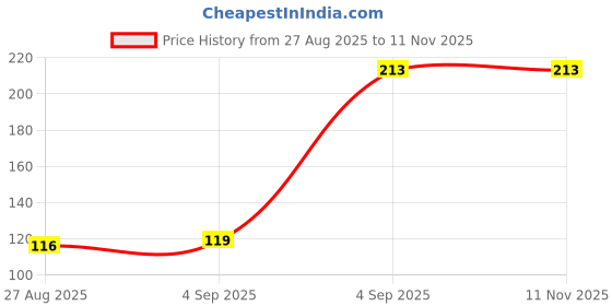 amazon.in OM KRAFT Imported Green Floral Wire 22 Gauge, 12 inch Long Pack of 100 Wires for Sugar Craft, Cake Decorations, Floral Arrangements Flower Making and Baking Tools Price History Graph from 27 Aug 2025 to 11 Nov 2025