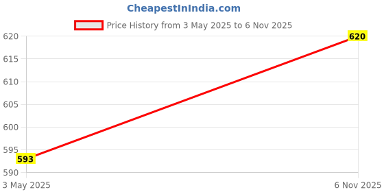 amazon.in OM KRAFT Japanese WhiteFloral Wire 14 Gauge Pack of 25 Wires for Sugar Craft, Cake Decorations, Floral Arrangements Flower Making and Baking Tools om kraft Price History Graph from 3 May 2025 to 6 Nov 2025