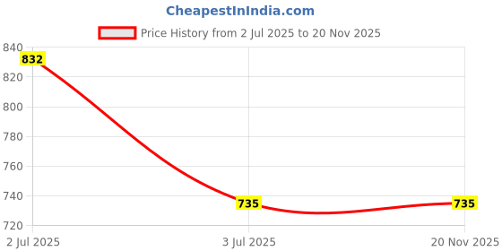 amazon.in om labs Huger Hygrometer Brand OM Lab om labs Price History Graph from 2 Jul 2025 to 19 Nov 2025