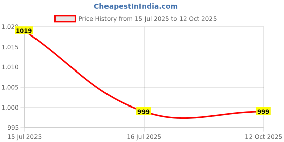 amazon.in Om Meters Analog Shunt type Ohms Meter 100 Ohms (Black) with Testing leads Price History Graph from 15 Jul 2025 to 11 Oct 2025