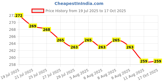 amazon.in Om Namah Shivay Chanting Box for Prayer Mantra Device (220/240V AC Power) Continuous Chants Speaker Jaap Meditation Price History Graph from 19 Jul 2025 to 17 Oct 2025
