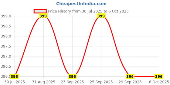 amazon.in Om Namah Shivay Hindu Mantra Chanting Box Player for Prayer Mantra Device (220/240V AC Power) Continuous Chants Speaker Jaap Meditation (Om Namah Shivay Mantra) Price History Graph from 30 Jul 2025 to 6 Oct 2025