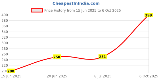 amazon.in Om Namah Shivay Printed Shawl/Shiva Mahamantra Printed Shawl Pack Of 1 direct from Varanasi Manufacturer - Shivam Arts Price History Graph from 15 Jun 2025 to 6 Oct 2025