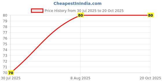 amazon.in Om Phool Batti Red Kesar GOL Handmade Diya Pooja Batti Round Cotton Wicks for Puja - Pack of 100 Pcs. Price History Graph from 30 Jul 2025 to 19 Oct 2025