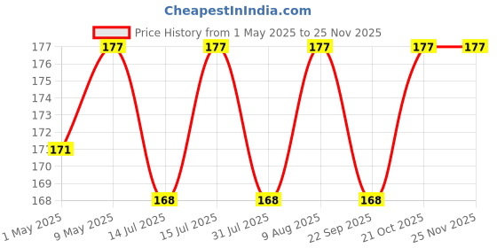 amazon.in om phool batti Round Cotton Wicks for Diya, GOL Batti for Puja with Kesar Tip, 1100 Pieces (Pack of 1, Red) om phool batti Price History Graph from 1 May 2025 to 24 Nov 2025
