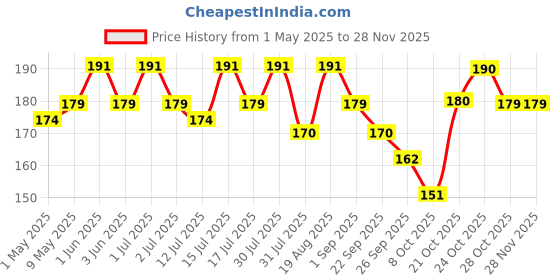 amazon.in om phool batti Small Cow Ghee Diya for Puja, 100 Pcs, Wax Free & Vegan Ghee Batti/Wicks/Jyot for Puja Aarti, (Pack of 1, Yellow, 100 Pcs) om phool batti Price History Graph from 1 May 2025 to 26 Nov 2025