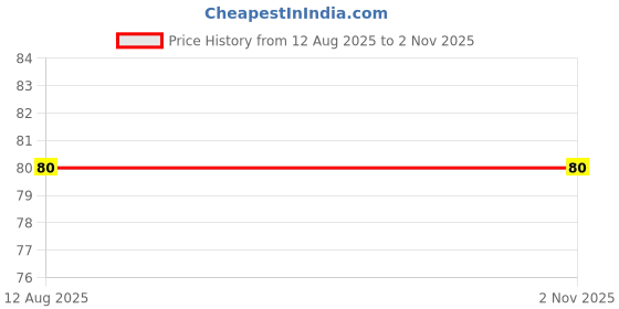 amazon.in Om Phool Batti Yellow Kesar GOL Handmade Diya Pooja Batti Round Cotton Wicks for Puja - Pack of 100 Pcs. Price History Graph from 12 Aug 2025 to 1 Nov 2025