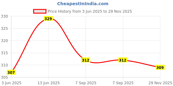 amazon.in pk hub Om Printed Kurta for Mens and Boys- Yellow, Pure Cotton Straight Kurta, Short Sleeve Mahadev Mahakal Kurta t Shirt, XXL pk hub Price History Graph from 3 Jun 2025 to 29 Nov 2025