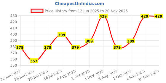 amazon.in om sai latest creation Shirt for Men | Casul Stylish| Men's Printed Regular Fit | Half Sleeve | Formal Shirts for Man | Summer-Button Down om sai latest creation Price History Graph from 12 Jun 2025 to 20 Nov 2025