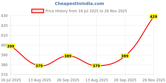 amazon.in om sai latest creation Tie Dye Print Hoodie Long Sleeve Drawstring Pullover Tops Loose Casual Sweatshirt for Women Top om sai latest creation Price History Graph from 16 Jul 2025 to 26 Nov 2025