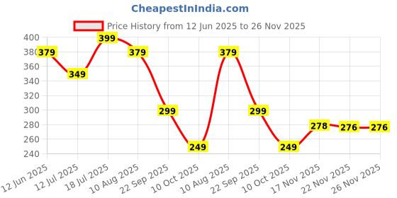 amazon.in OM SAI LATEST CREATION Women Lycra Top Regular Fit Western (DP-OSLC-W1643_Purple_XL) om sai latest creation Price History Graph from 12 Jun 2025 to 26 Nov 2025