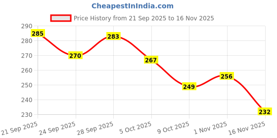 amazon.in om sai latest creation Women Printed Top with Half Sleeves for Office Wear, Casual Wear, Under 399 Top for Women/Girls om sai latest creation Price History Graph from 21 Sep 2025 to 16 Nov 2025