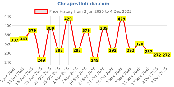 amazon.in om sai latest creation Women Striped Top with Half Sleeves for Office Wear, Casual Wear, Under 399 Top for Women/Girls Top om sai latest creation Price History Graph from 3 Jun 2025 to 3 Dec 2025