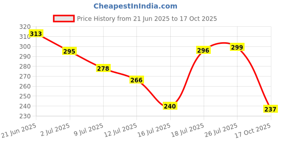 amazon.in om sai latest creation Women Striped Top with Half Sleeves for Office Wear, Casual Wear, Under 399 Top for Women/Girls Top om sai latest creation Price History Graph from 21 Jun 2025 to 17 Oct 2025