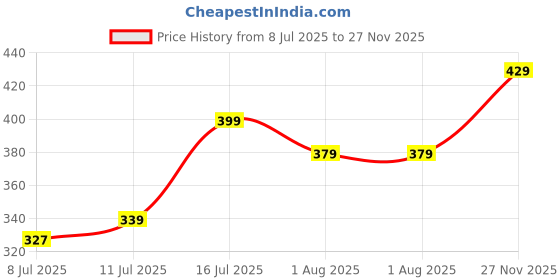 amazon.in om sai latest creation Women's Crepe Knit Blouse Ballon Butter Fly Sleeve Lace Tops Casual Loose Top om sai latest creation Price History Graph from 8 Jul 2025 to 27 Nov 2025
