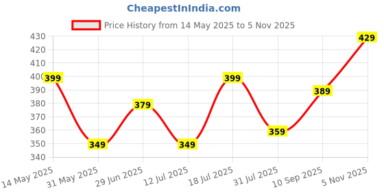amazon.in om sai latest creation Women's Rayon Dress | Mini Jumpsuit | Midi Dress | Summer Dress for Women om sai latest creation Price History Graph from 14 May 2025 to 5 Nov 2025