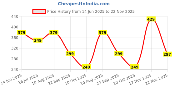 amazon.in om sai latest creation Women's Solid Tie-Dye Printed Western Crop Top with Hoodie Neck & Elastic Cuff Full Sleeves for Women's|| Casual Wear Western Crop Top for Women's. om sai latest creation Price History Graph from 14 Jun 2025 to 22 Nov 2025