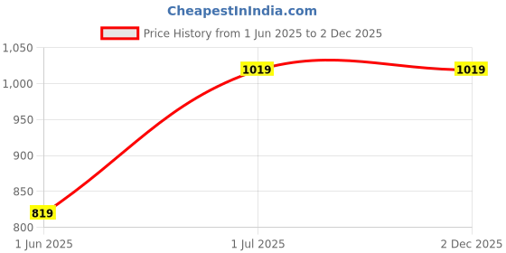 amazon.in om sai vinayak Makhana King Puffed Lotus Seeds Snacks, Premium Nuts, Handpicked Makhana, jumbo size makhana Packet (A Zero Fat Diet) 500GM (Pack of 1) Price History Graph from 1 Jun 2025 to 2 Dec 2025