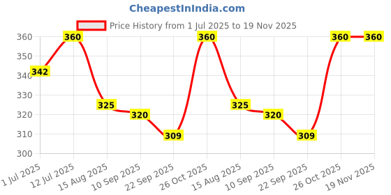 amazon.in Om Shanthi POOJA MADE PURE Cycle Pure Naivedya + Navin Sambrani Dhoop Cups for Pooja (60 pcs) | Havan Cups| Natural Guggal Dhoop Original | Pack of 4 (15 Cups/Pack + 1 Burner Plate/Pack) om shanthi pooja made pure Price History Graph from 1 Jul 2025 to 19 Nov 2025