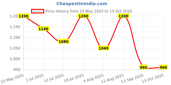 amazon.in om shanthi pooja made pure Cycle Pure Om Shanthi Cow Ghee Diya for Puja - 400 Wicks | 100% Wax Free Batti for Pooja, Festivals & Religious Rituals | Readymade Diya | Easy to Use & Long Lasting | Pack of 4 om shanthi pooja made pure Price History Graph from 15 May 2025 to 13 Oct 2025