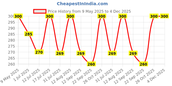 amazon.in Om Shanthi POOJA MADE PURE Cycle Pure Om Shanthi Haldi Kumkum Return Gifts (200 pcs) | For Wedding, Religious Ceremonies & Pooja Occasions | Tambula Pouch Kumkum & Turmeric | Pack of 2, 50 each Price History Graph from 9 May 2025 to 3 Dec 2025