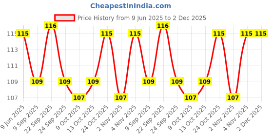 amazon.in Om Shanthi POOJA MADE PURE Cycle Pure Om Shanthi Puja Oil, Blend of 5 Puja Oils with Jasmine Fragrance for Daily Puja, Festivals - Pack of 1 (500ML/Pack) Price History Graph from 9 Jun 2025 to 2 Dec 2025
