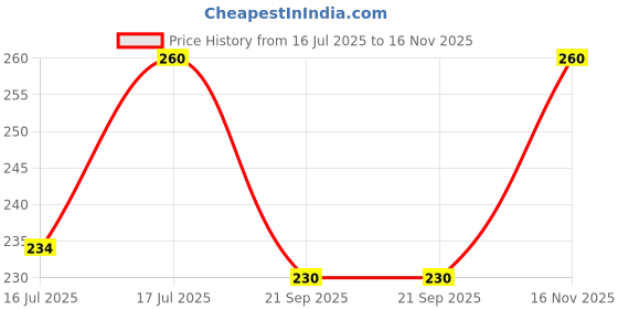 amazon.in Om Shanthi POOJA MADE PURE Cycle Pure Sambrani Powder Original & Pure Dhuno Dhoop, 100 Gm (Pack Of 4), Ideal For Daily Puja, Festive Occasions & Special Ceremonies, Sambrani/Loban Powder For Pooja om shanthi pooja made pure Price History Graph from 16 Jul 2025 to 16 Nov 2025