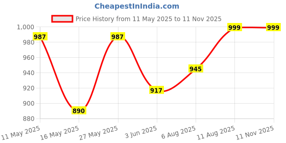 amazon.in om shubh mangalam Men's Dupion Silk Fancy Dhoti Kurta Set om shubh mangalam Price History Graph from 11 May 2025 to 11 Nov 2025