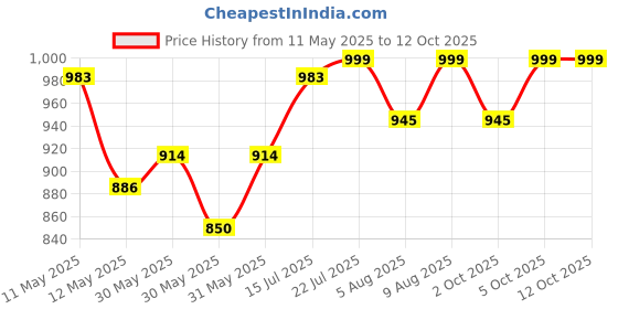 amazon.in om shubh mangalam Men's Dupion Silk Fancy Dhoti Kurta Set om shubh mangalam Price History Graph from 11 May 2025 to 12 Oct 2025