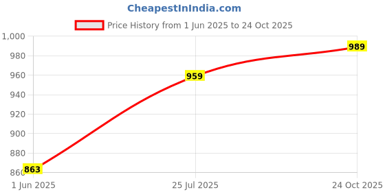 amazon.in om shubh mangalam Men's Silk Ethnic Wear Dhoti Kurta Set For Wedding om shubh mangalam Price History Graph from 1 Jun 2025 to 24 Oct 2025