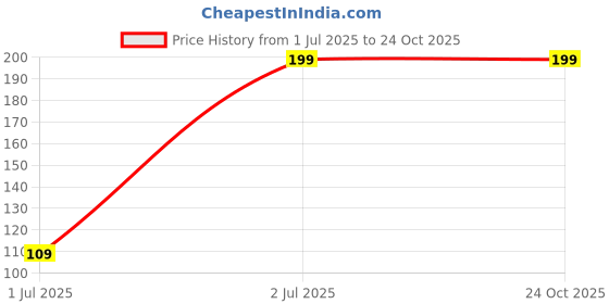 amazon.in cresha Om Symbol Religious Hindu God Temple Spiritual Jewellery Pendant Locket for Men I Women I Boys I Girls cresha Price History Graph from 1 Jul 2025 to 24 Oct 2025