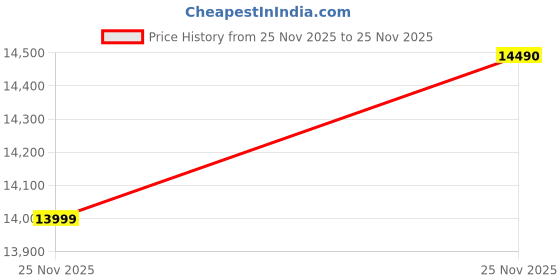amazon.in OM SYSTEM Olympus 8-16 x 40 S Standard Zoom Binoculars Price History Graph from 25 Nov 2025 to 25 Nov 2025