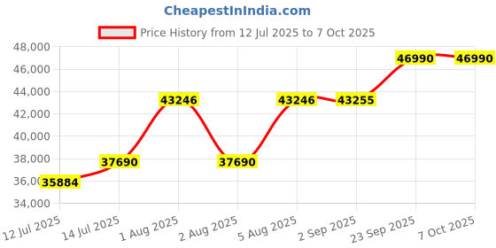amazon.in OM System Olympus EM-M6028 M.Zuiko Digital ED 60MM F2.8 Macro Lens(Black) Price History Graph from 12 Jul 2025 to 6 Oct 2025