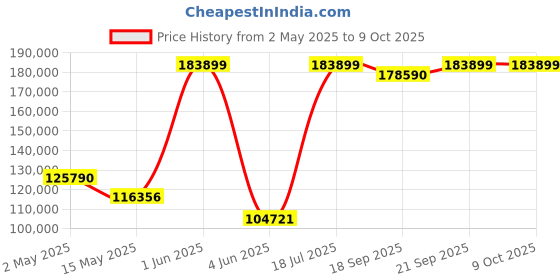 amazon.in OM System OM-1 Camera Body, Black om system Price History Graph from 2 May 2025 to 8 Oct 2025