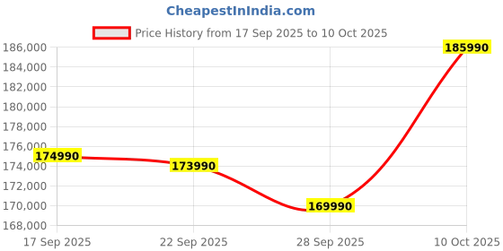 amazon.in OM SYSTEM OM-3 12-45mm Kit Price History Graph from 17 Sep 2025 to 10 Oct 2025