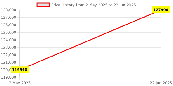 amazon.in OM SYSTEM OM-5 Micro Four Thirds System Camera incl. lens M.Zuiko Digital ED 12-45mm PRO, 20 MP Live MOS Sensor, Improved 5-Axis Image Stabilisation, IP53, Handheld High Res Shot, Silver/Black Price History Graph from 2 May 2025 to 22 Jun 2025