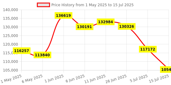 amazon.in OM SYSTEM OM-5 Mirrorless Camera with 12-45mm f/4 PRO Lens (Silver) Price History Graph from 1 May 2025 to 15 Jul 2025