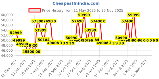 amazon.in OM System Tough TG-7 Black Underwater Camera, Waterproof, Freeze Proof, High Resolution Bright, 4K Video 44x Macro Shooting (Successor Olympus TG-6) Price History Graph from 11 May 2025 to 23 Nov 2025