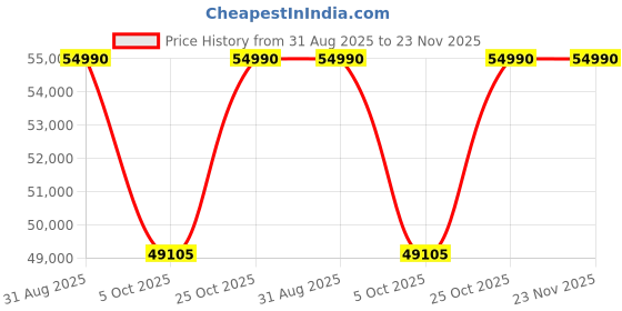 amazon.in OM System Tough TG-7 Black Underwater Camera, Waterproof, Freeze Proof, High Resolution Bright, 4K Video 44x Macro Shooting (Successor Olympus TG-6) Price History Graph from 31 Aug 2025 to 22 Nov 2025