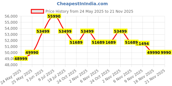 amazon.in OM System Tough Tg-7 Red Underwater 2000 GB Camera, Waterproof, Freeze Proof, High Resolution Bright, 4K Video 44X Macro Shooting (Successor Olympus Tg-6) olympus Price History Graph from 24 May 2025 to 20 Nov 2025