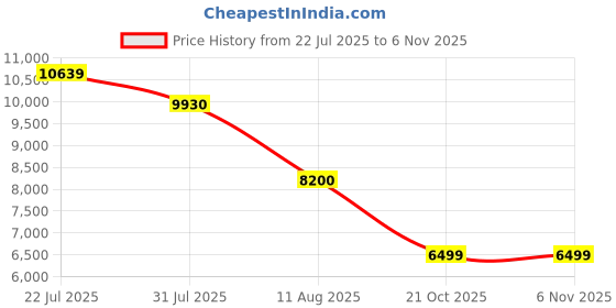 amazon.in OM System WS-882 Digital Voice Recorder with PCM/MP3 Linear Recording Formats, Direct USB, 4GB Playback Speed and Volume Adjustment, File Index, Clear Files Price History Graph from 22 Jul 2025 to 6 Nov 2025