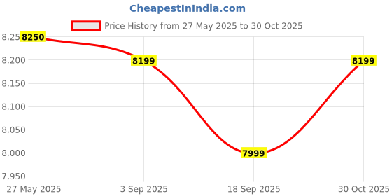 amazon.in OM SYSTEM/Olympus OM SYSTEM WS-882 SLV Language Learning/Lecture Recording/Meeting Recording/Meeting Minutes/Linear PCM Recording/External Memory Supported, Silver Price History Graph from 27 May 2025 to 30 Oct 2025