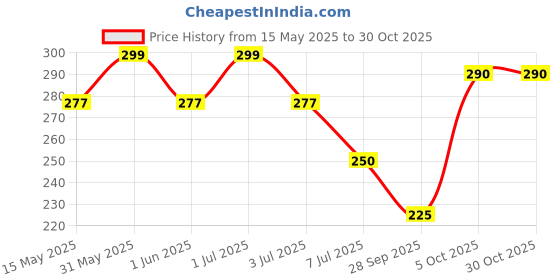 amazon.in OM TOY ZONE Baby Nail Trimmer Electric Safe Baby Nail Clippers Baby Nail File Kit Manicure Set,Trim Polish Grooming Kit For Newborn Toddler Toes Fingernails,6 Grinding Heads And Led Light(Multicolor) Price History Graph from 15 May 2025 to 30 Oct 2025