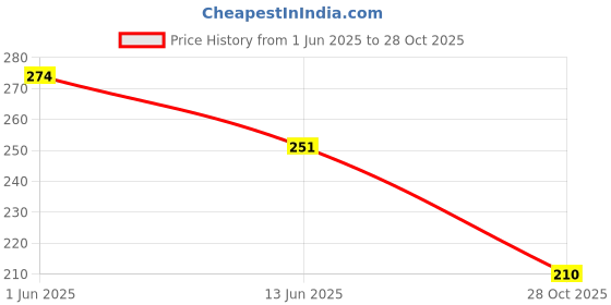 amazon.in mahi OM Trishul and Shiva Damru Religious Pendant for Men and Women (PAPS1101706PR) mahi Price History Graph from 1 Jun 2025 to 28 Oct 2025