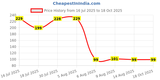 amazon.in ecraftindia Om Trishul Rudraksha Bracelet Rakhi For Men for Brother with Roli Chawal Pack ecraftindia Price History Graph from 16 Jul 2025 to 18 Oct 2025