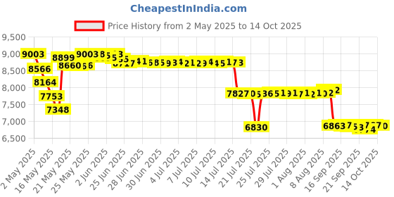 amazon.in organic male OM4 Sensitive Travel Starter 4-Step RegiMEN - 4 ct organic male Price History Graph from 2 May 2025 to 14 Oct 2025