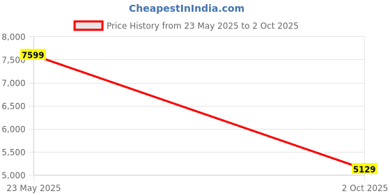 amazon.in OMADA 12 Lines Green Laser Level Pro, 4x360° Professional Laser for Construction, Vertical/Horizontal Laser Level Remote Controller Dustproof & Waterproof | Lithium-Ion Battery | TOP CUSTOMER SERVICE Price History Graph from 23 May 2025 to 2 Oct 2025